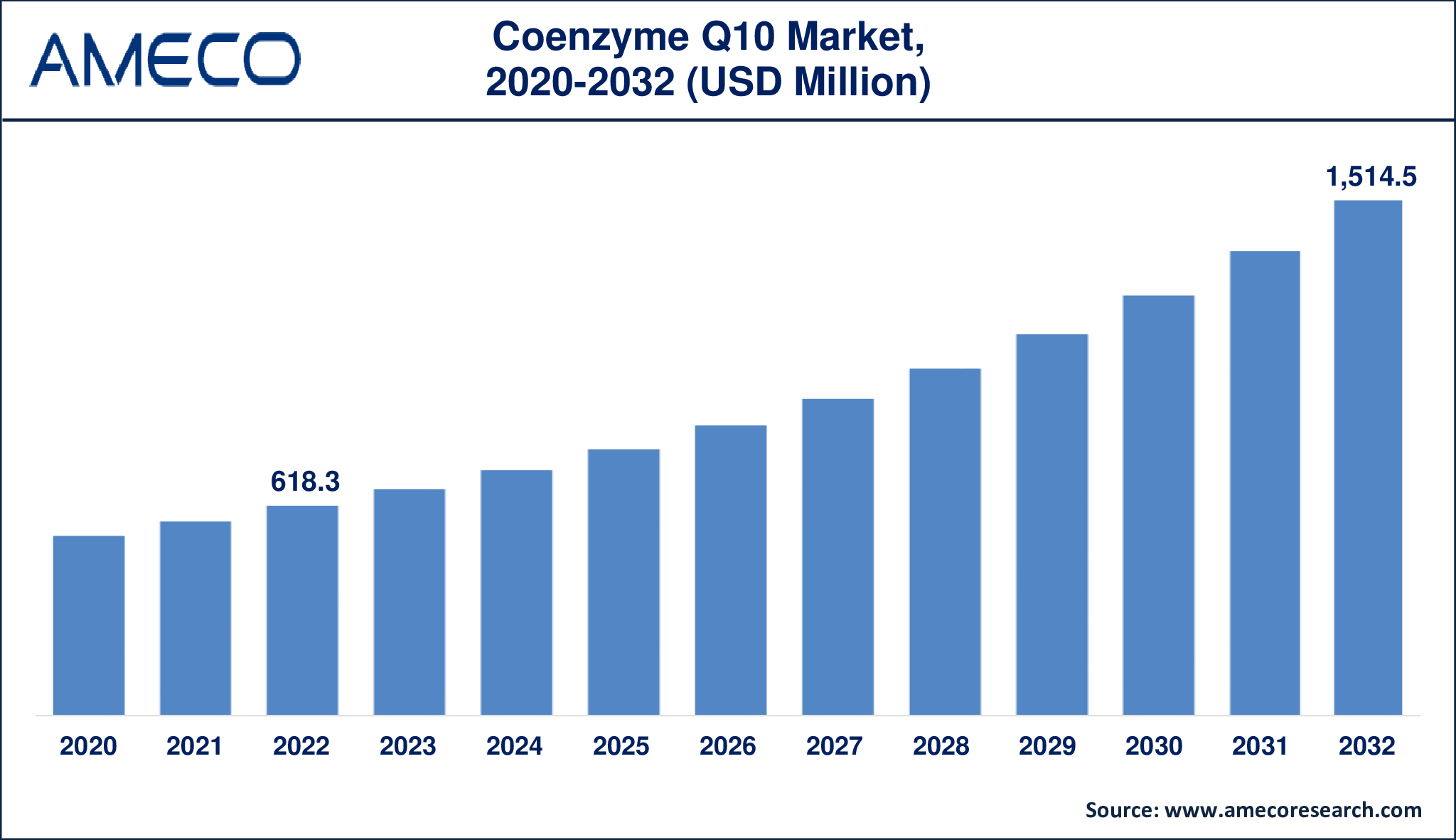 Coenzyme Q10 Market Dynamics